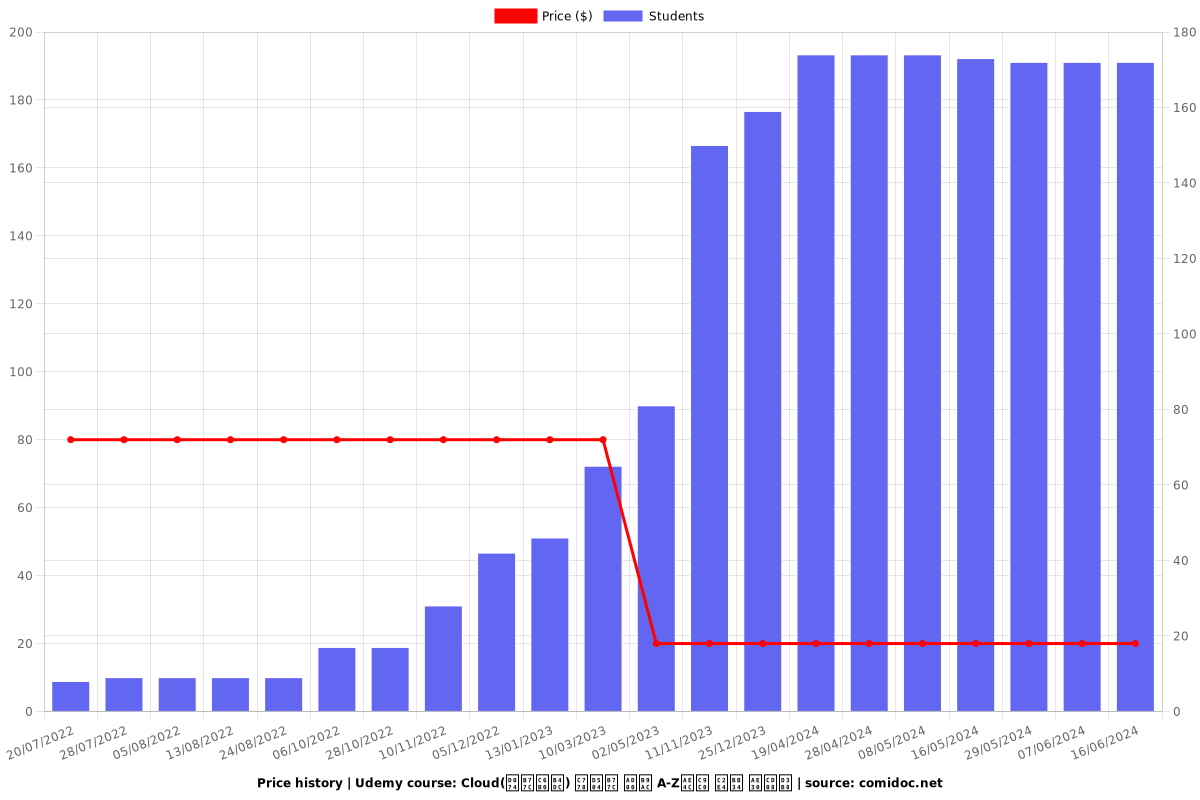 Cloud(클라우드) 인프라 관리 A-Z까지 실무 기초편 - Price chart