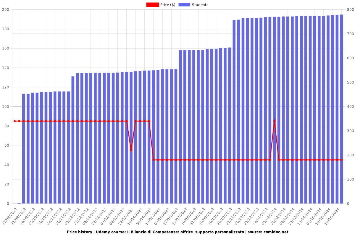 Il Bilancio di Competenze: offrire  supporto personalizzato - Price chart