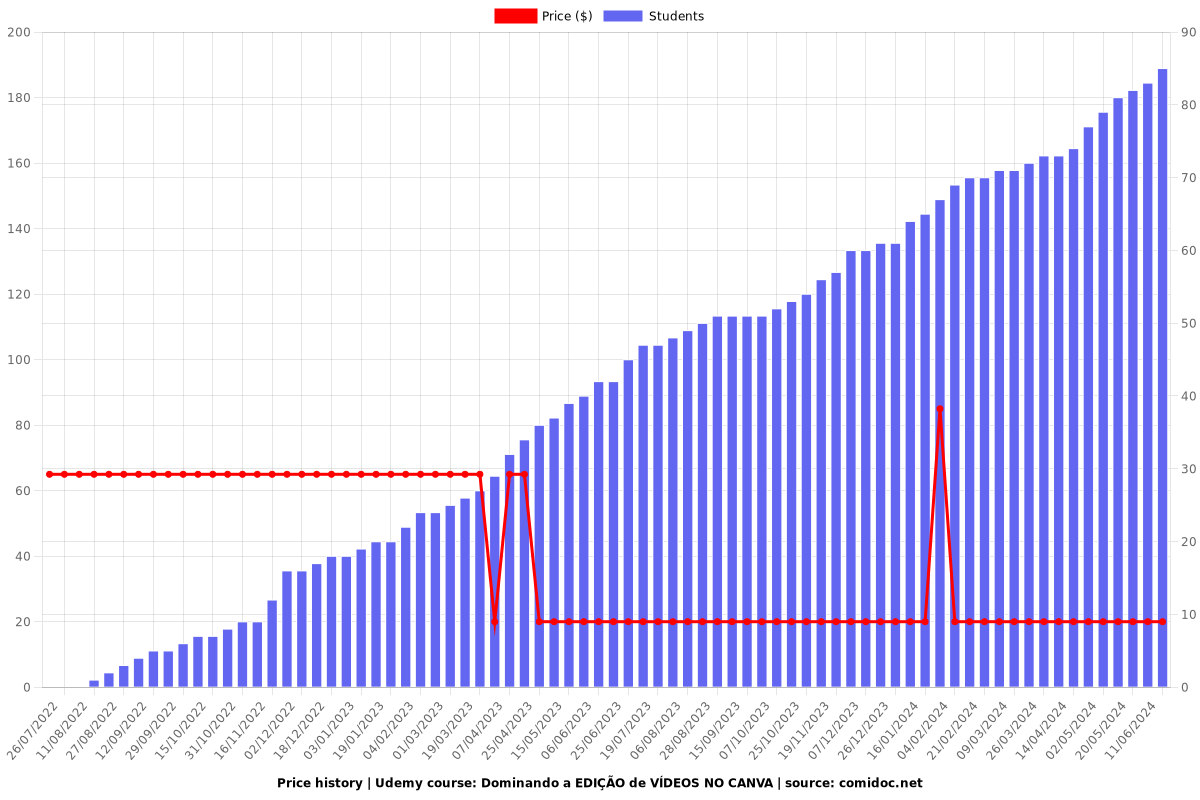 Dominando a EDIÇÃO de VÍDEOS NO CANVA - Price chart