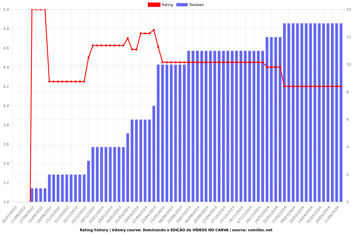 Dominando a EDIÇÃO de VÍDEOS NO CANVA - Ratings chart