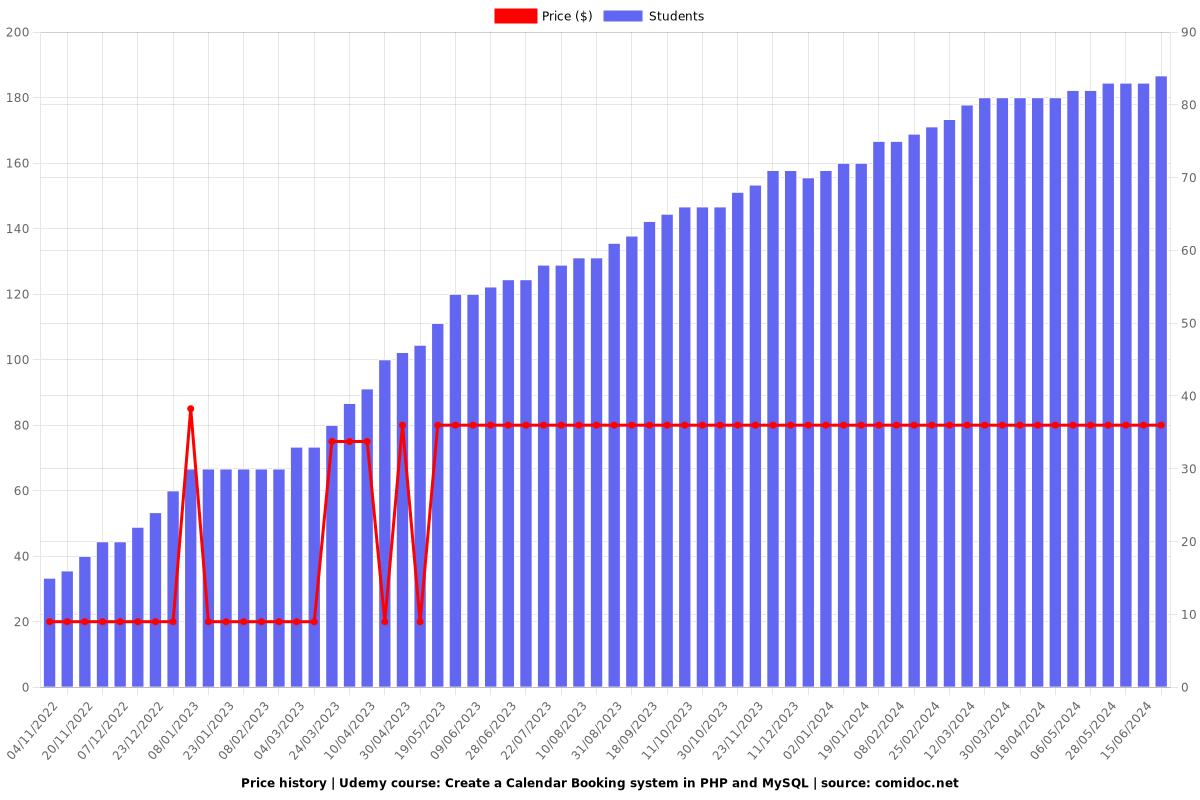 Create a Calendar Booking system in PHP and MySQL - Price chart