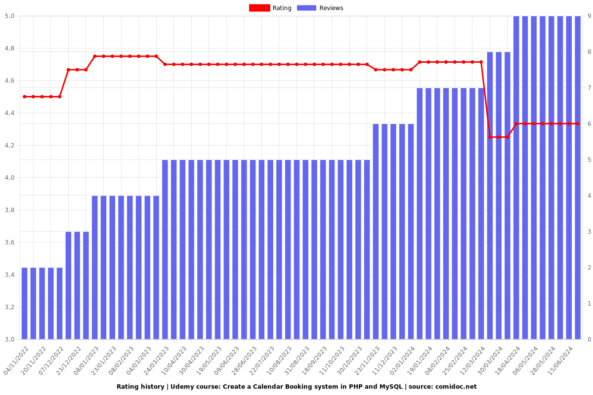 Create a Calendar Booking system in PHP and MySQL - Ratings chart