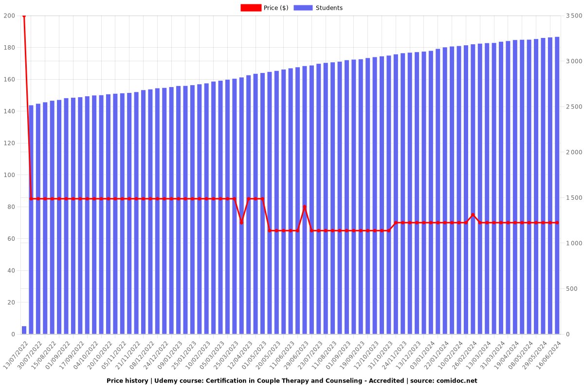 Certification in Couple Therapy and Counseling - Accredited - Price chart