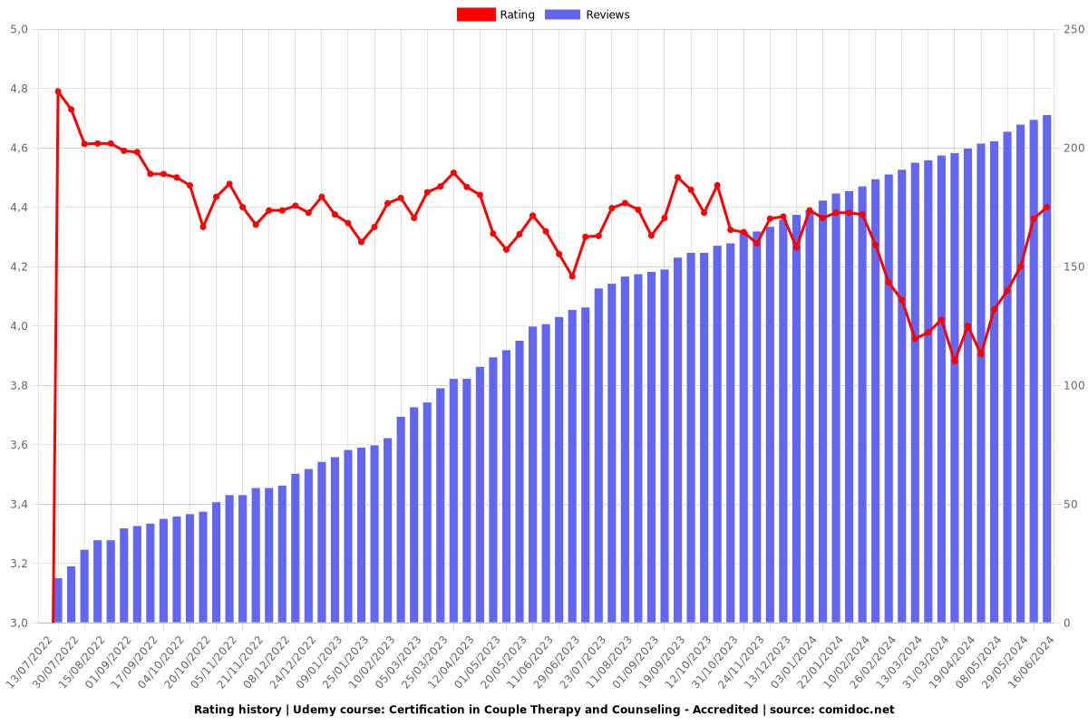 Certification in Couple Therapy and Counseling - Accredited - Ratings chart