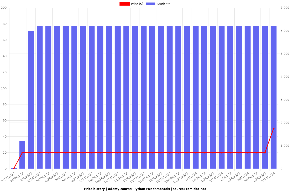 Python Fundamentals - Price chart