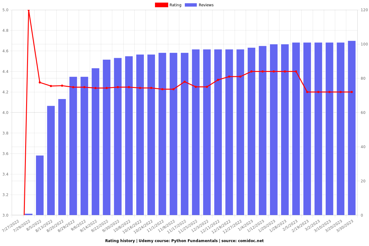 Python Fundamentals - Ratings chart