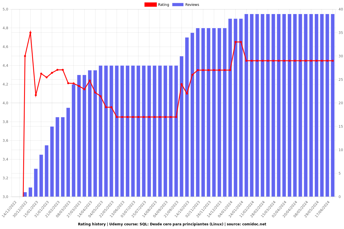 SQL: Desde cero para principiantes (Linux) - Ratings chart