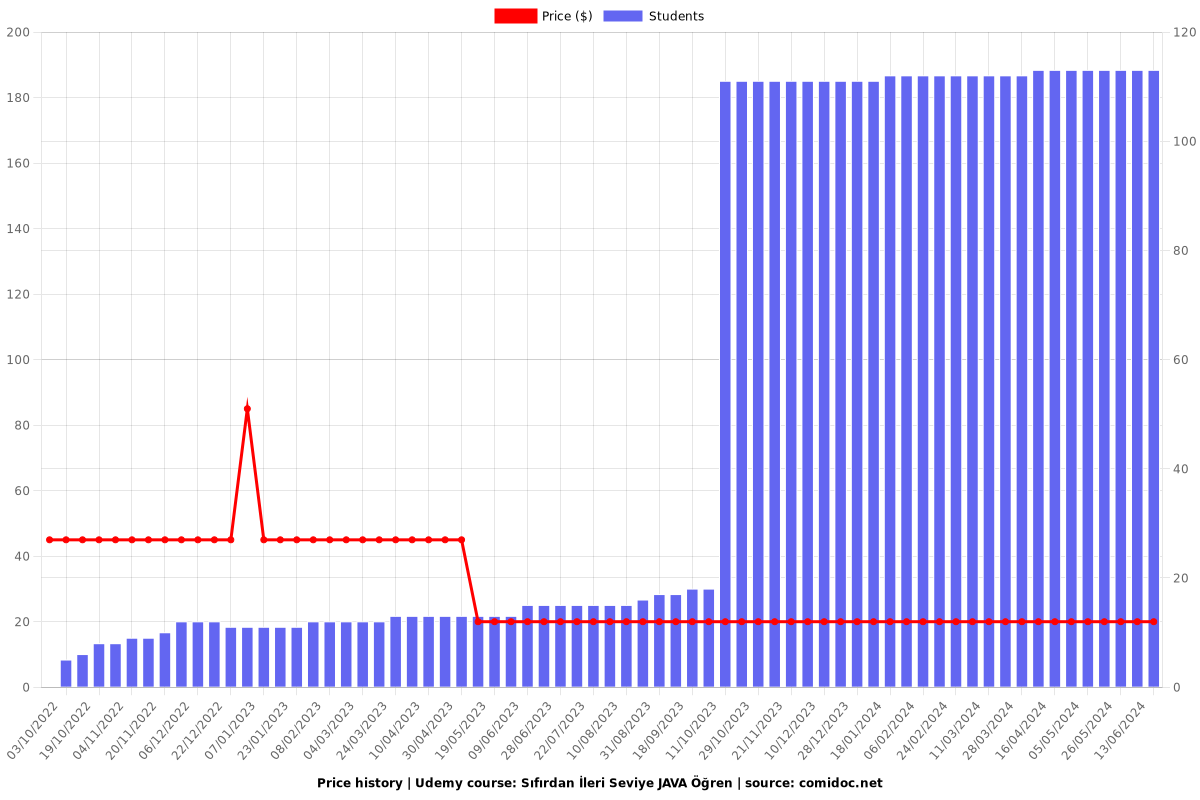 Sıfırdan İleri Seviye JAVA Öğren - Price chart