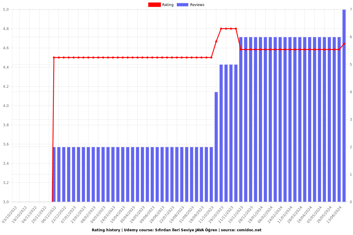 Sıfırdan İleri Seviye JAVA Öğren - Ratings chart