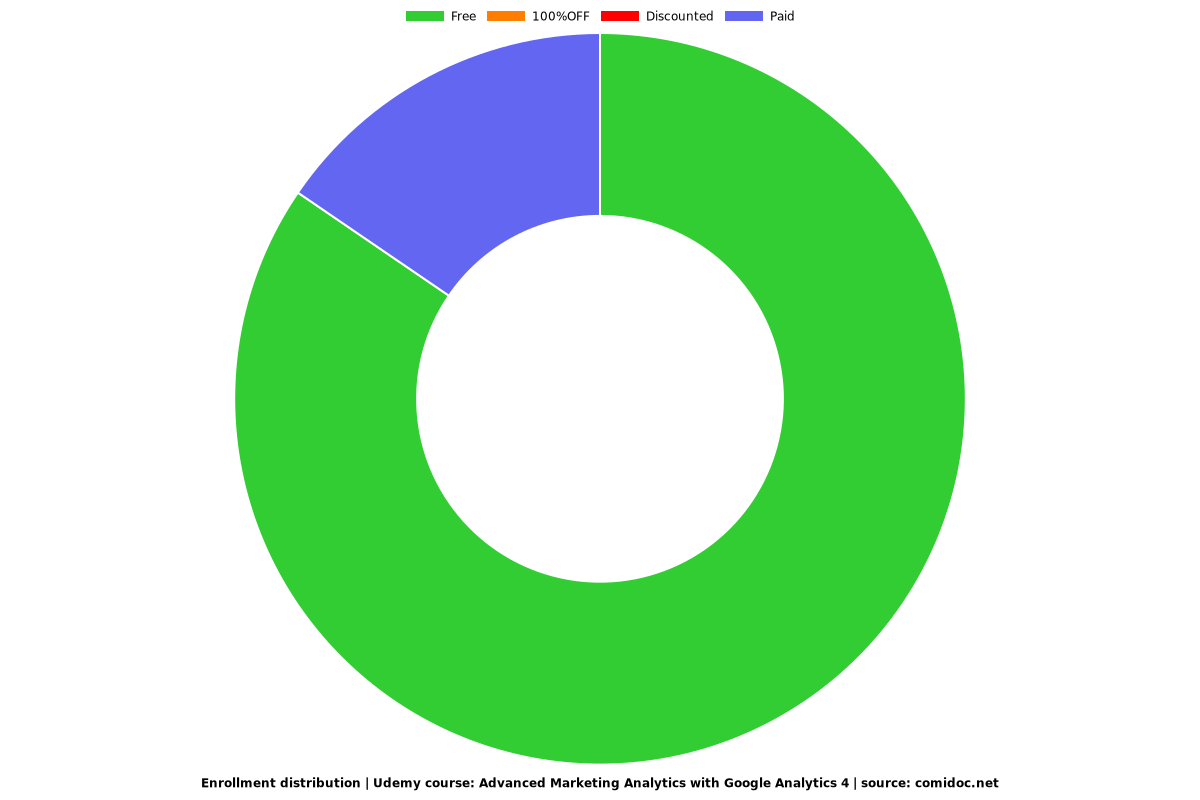 Advanced Marketing Analytics with Google Analytics 4 - Distribution chart