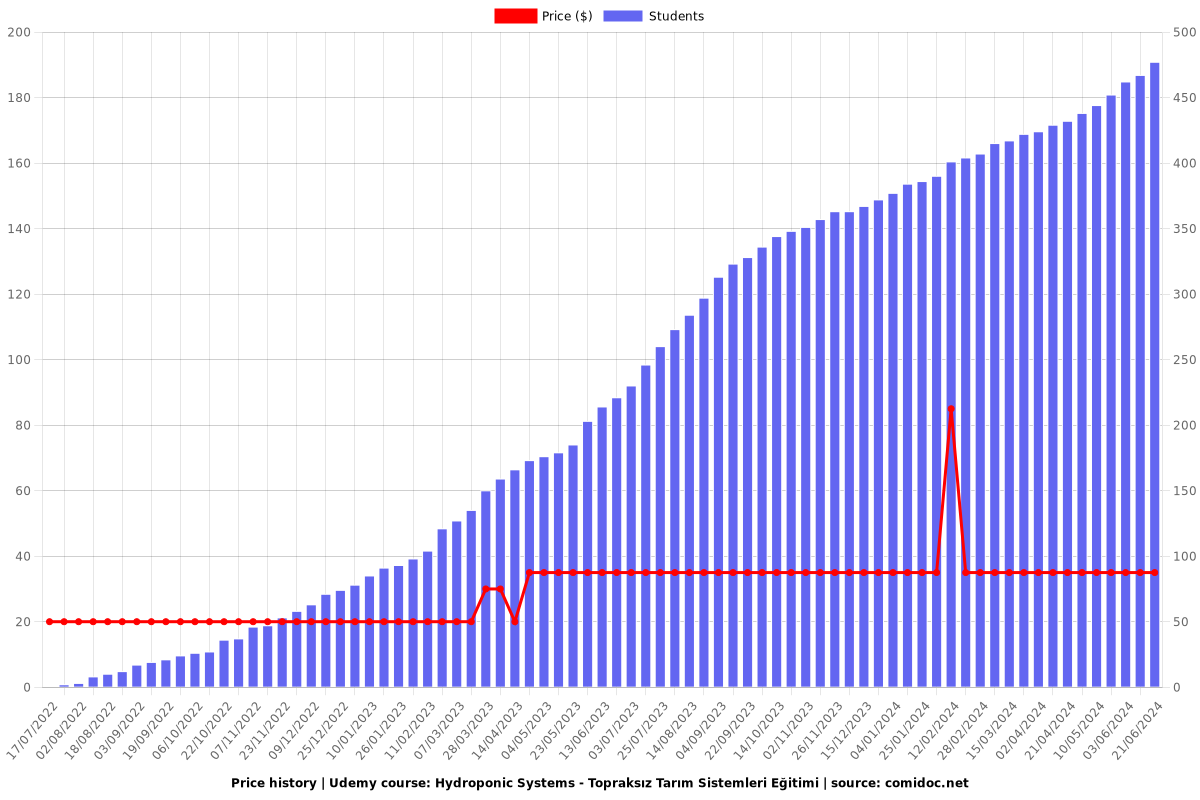 Hydroponic Systems - Topraksız Tarım Sistemleri Eğitimi - Price chart