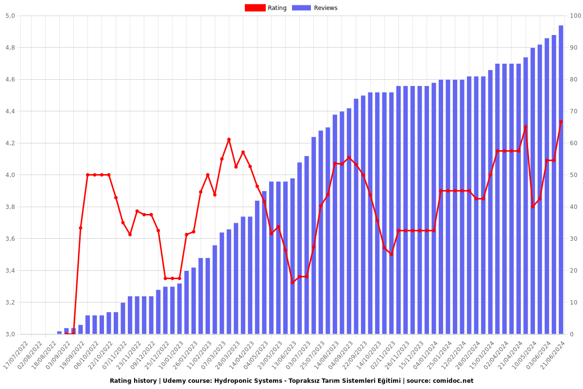 Hydroponic Systems - Topraksız Tarım Sistemleri Eğitimi - Ratings chart