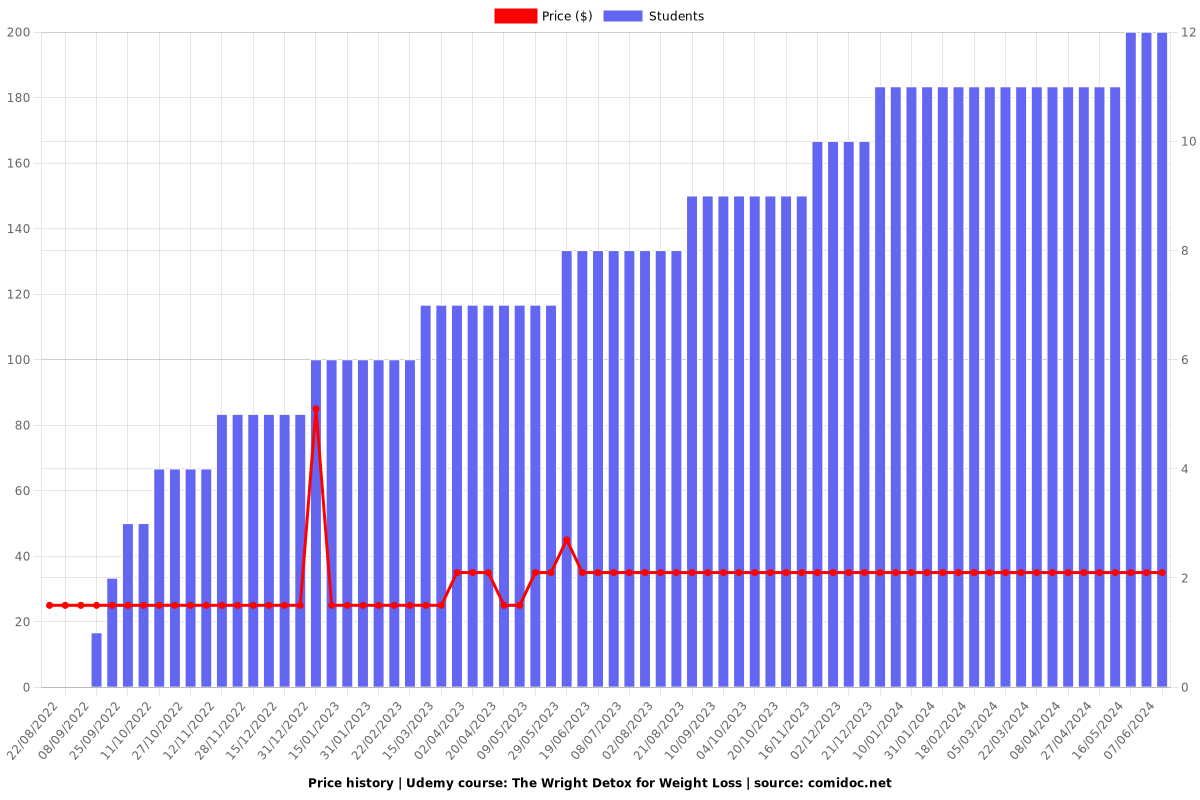 The Wright Detox for Weight Loss - Price chart