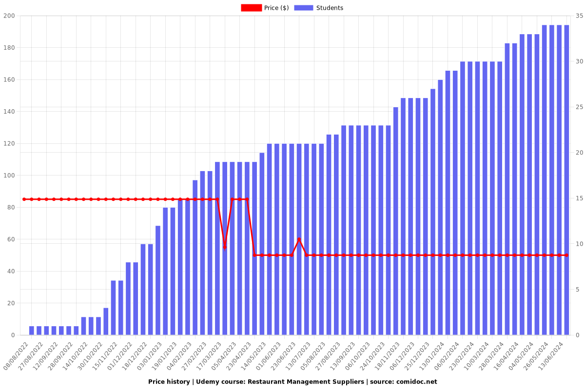 Restaurant Management Suppliers - Price chart