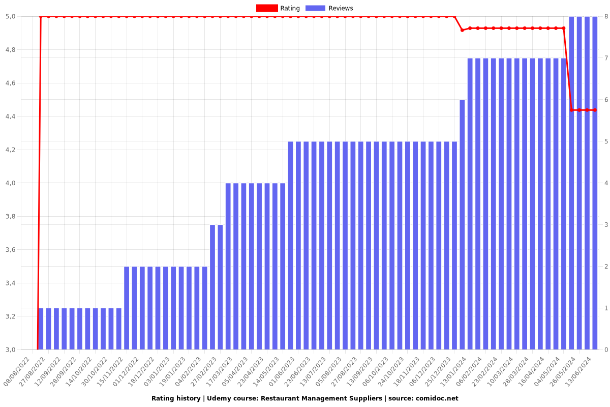 Restaurant Management Suppliers - Ratings chart