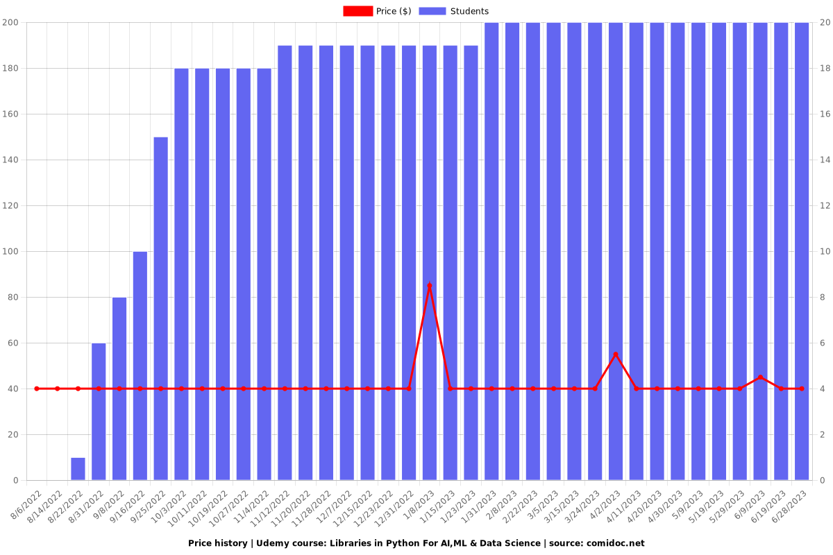 Libraries in Python For AI,ML & Data Science - Price chart