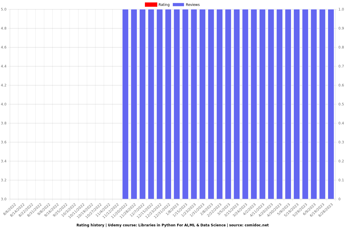 Libraries in Python For AI,ML & Data Science - Ratings chart