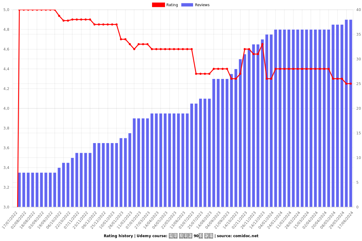 구글 캘린더 90초 꿀팁 - Ratings chart