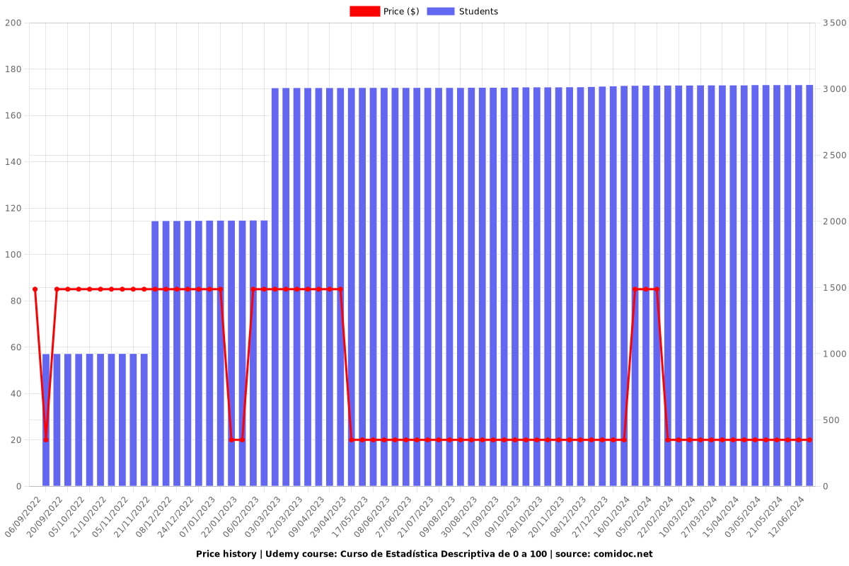 Curso de Estadística Descriptiva de 0 a 100 - Price chart