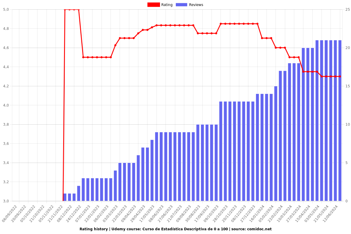 Curso de Estadística Descriptiva de 0 a 100 - Ratings chart