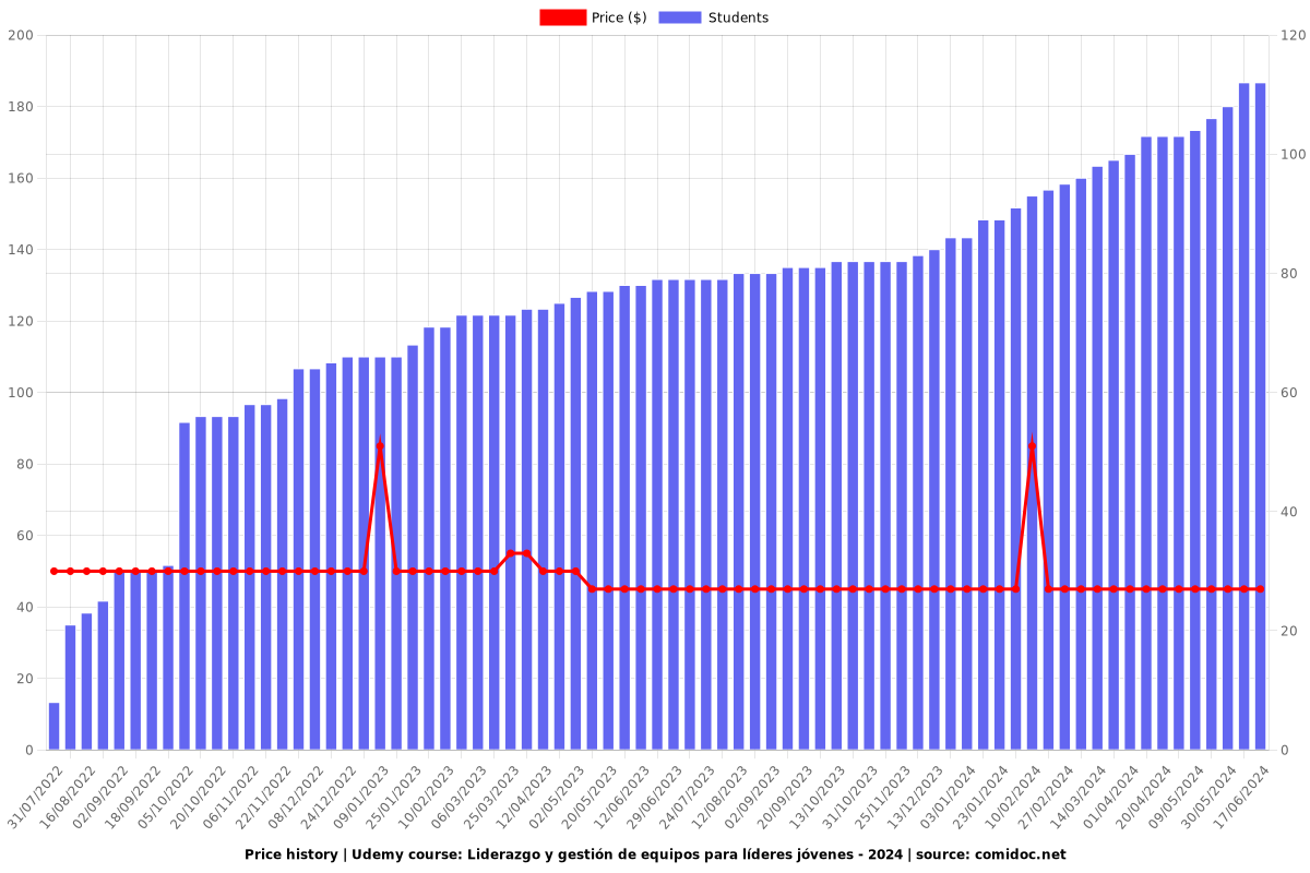 Liderazgo y gestión de equipos para líderes jóvenes - Price chart