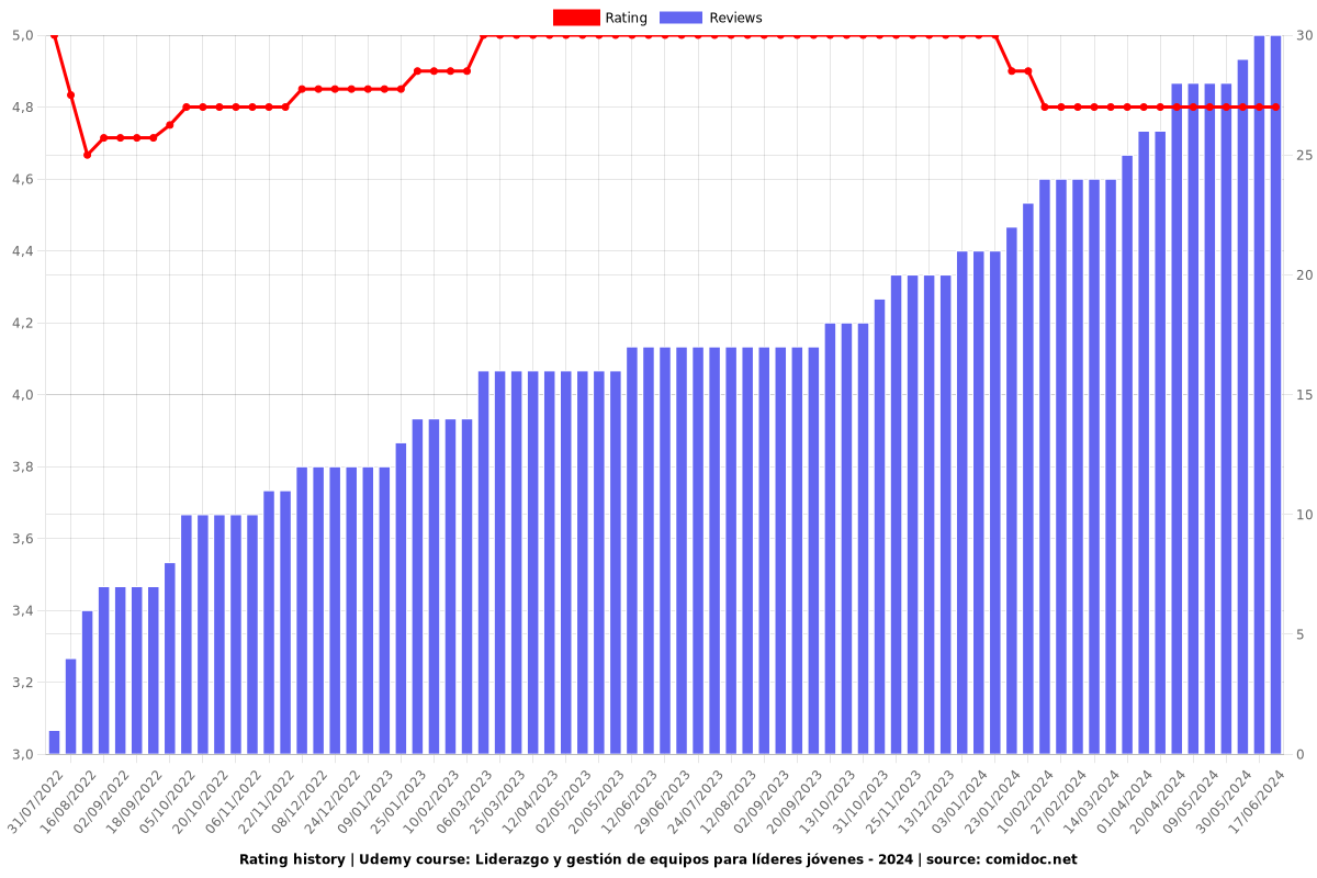 Liderazgo y gestión de equipos para líderes jóvenes - Ratings chart