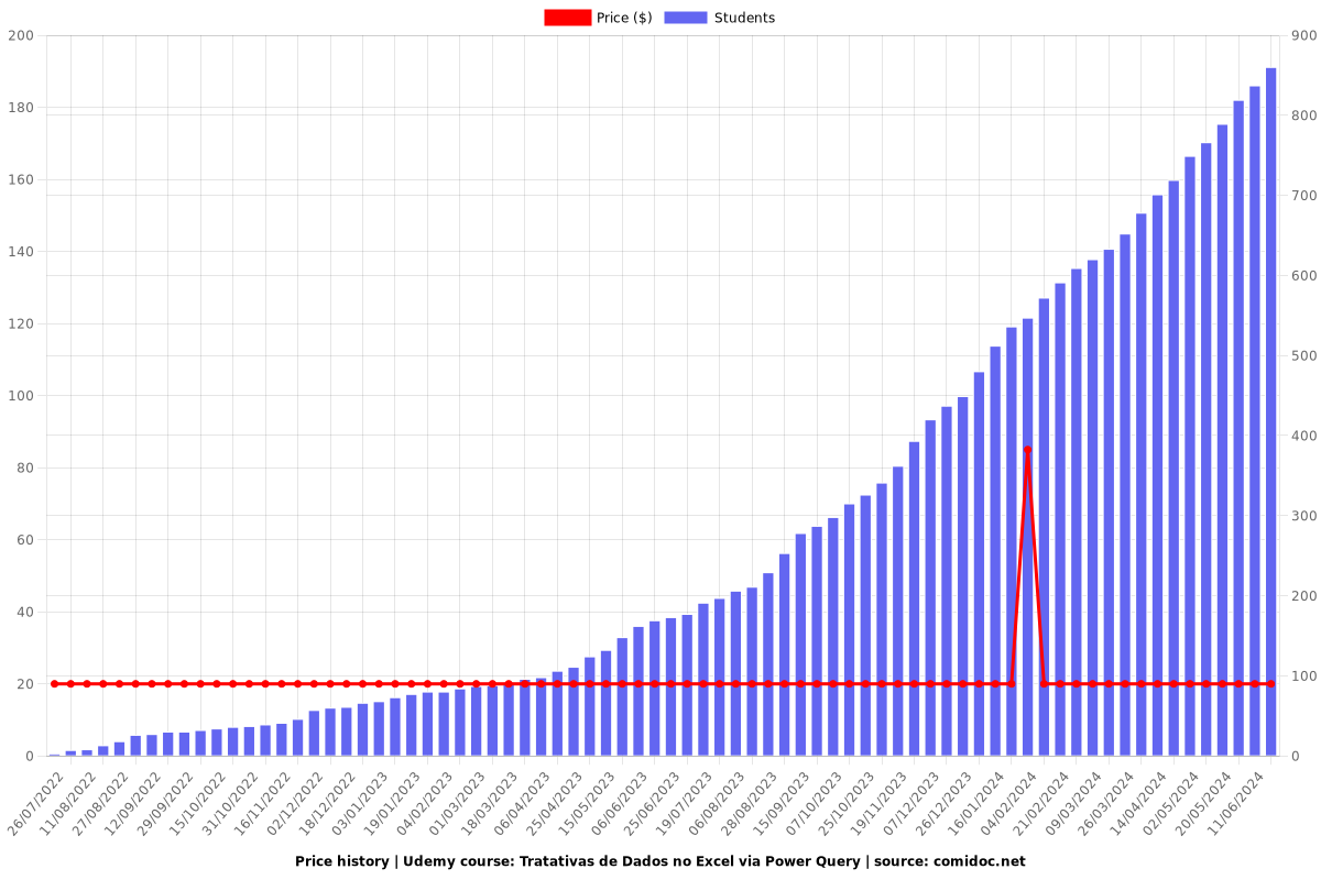 Tratativas de Dados no Excel via Power Query - Price chart