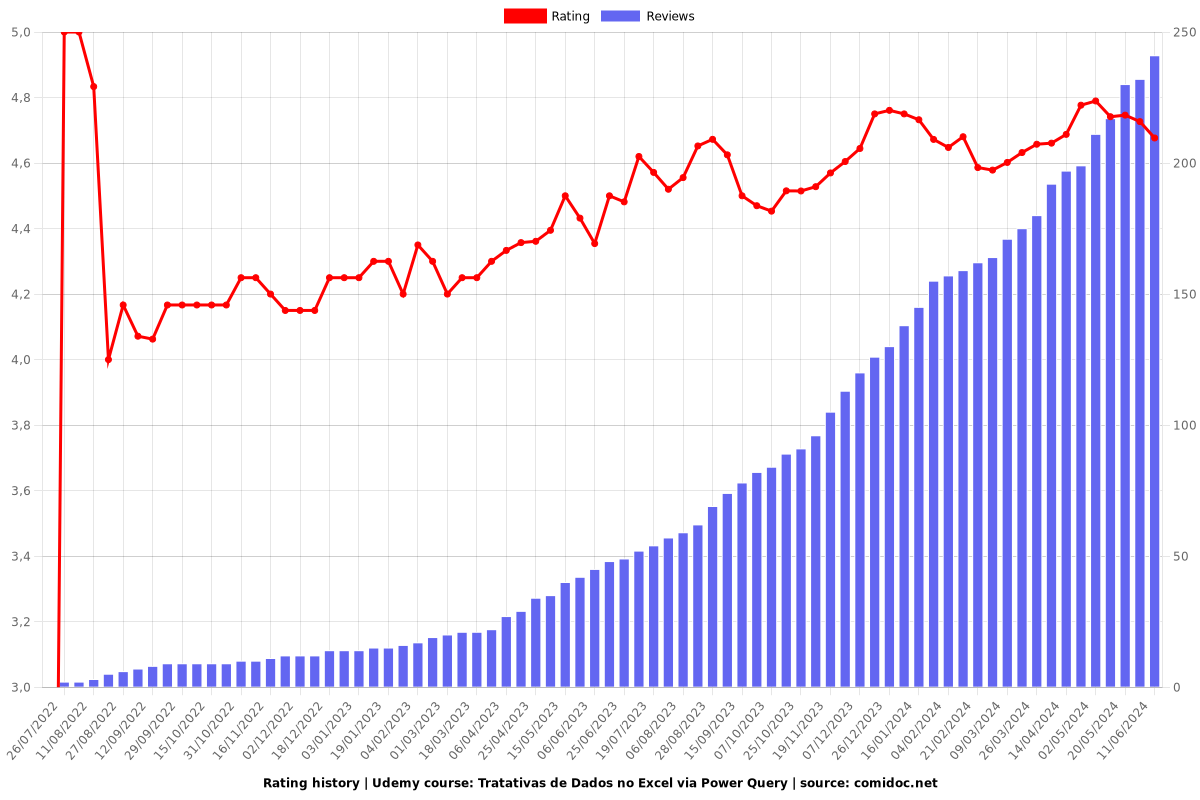 Tratativas de Dados no Excel via Power Query - Ratings chart