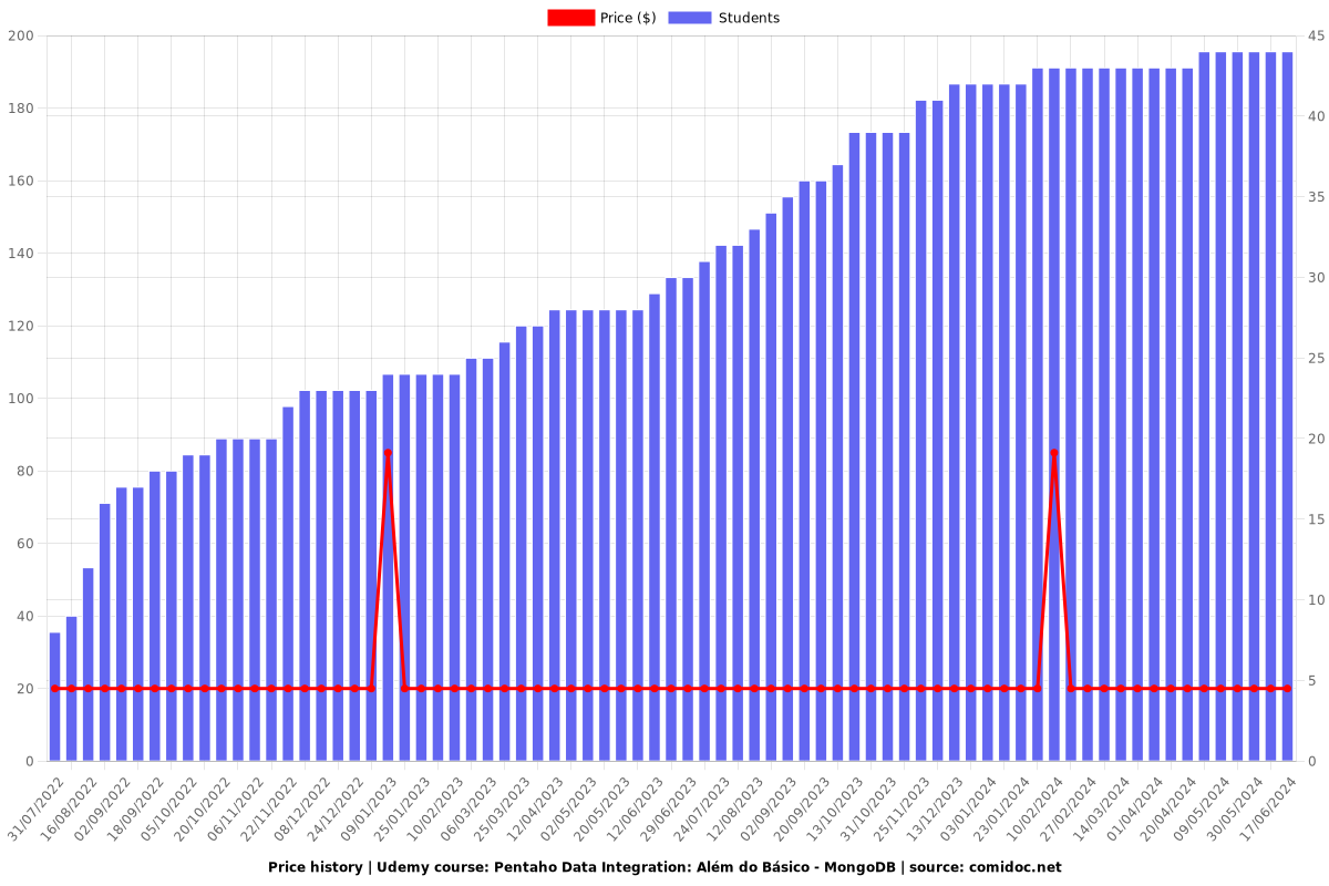 Pentaho Data Integration: Além do Básico - MongoDB - Price chart