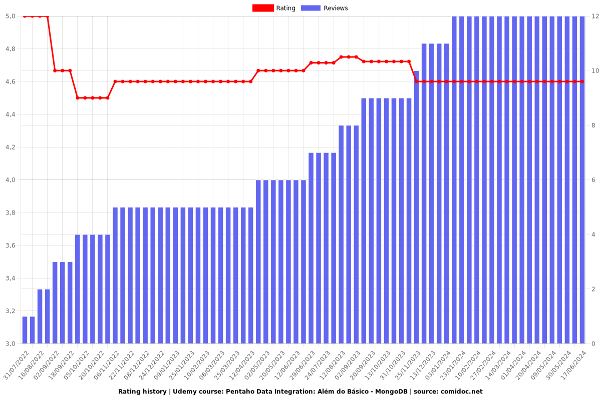 Pentaho Data Integration: Além do Básico - MongoDB - Ratings chart