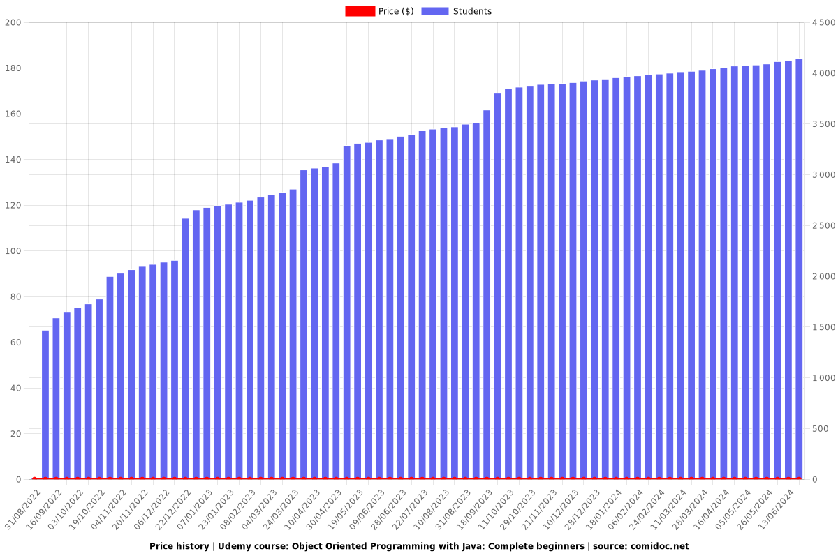 Object Oriented Programming with Java: Complete beginners - Price chart