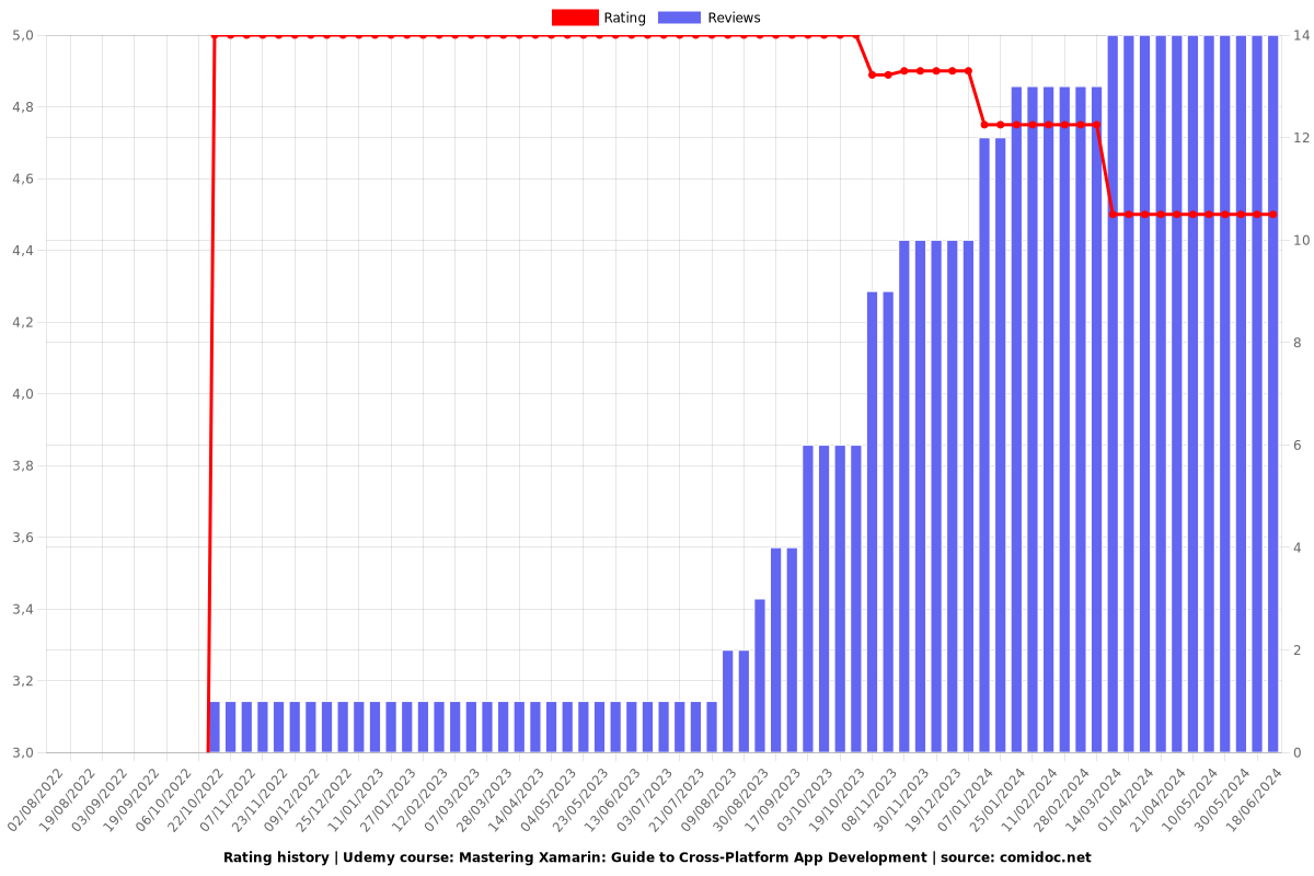 Mastering Xamarin: Guide to Cross-Platform App Development - Ratings chart