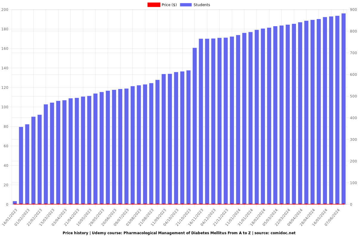 Pharmacological Management of Diabetes Mellitus From A to Z - Price chart