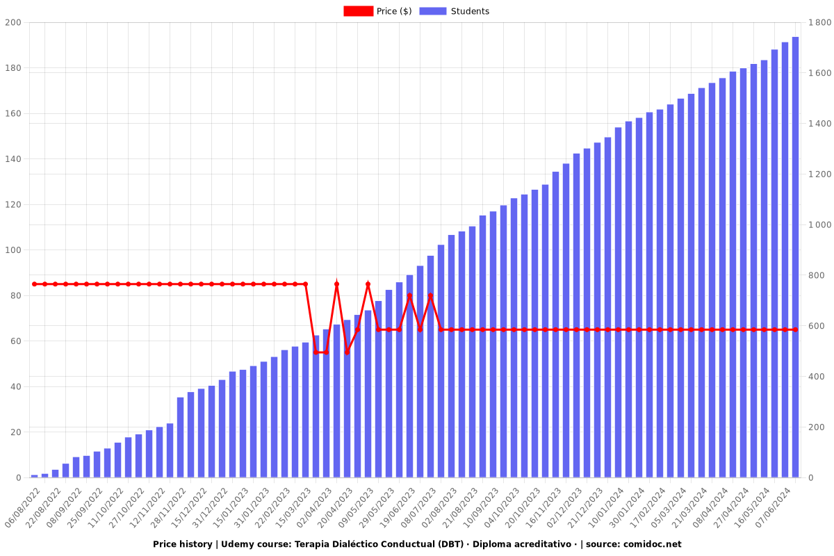 Terapia Dialéctico Conductual (DBT) · Diploma Especialista · - Price chart