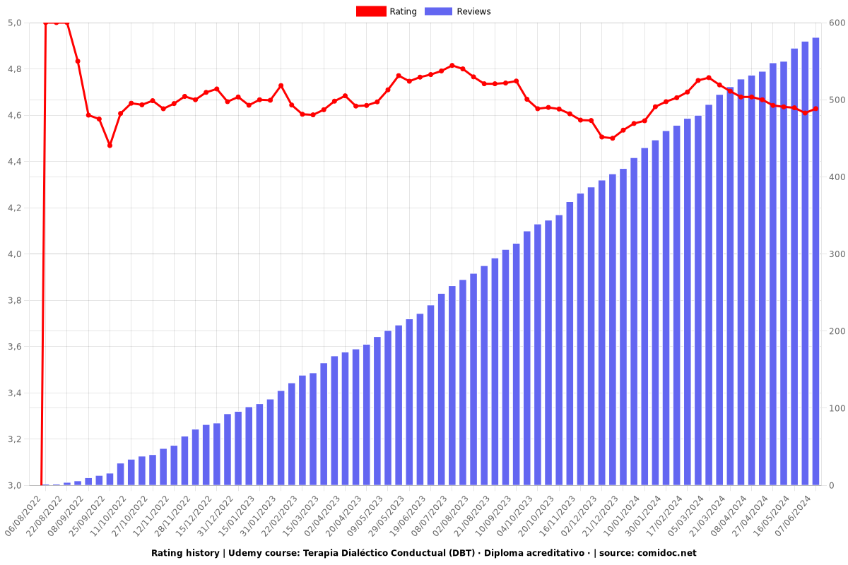 Terapia Dialéctico Conductual (DBT) · Diploma Especialista · - Ratings chart