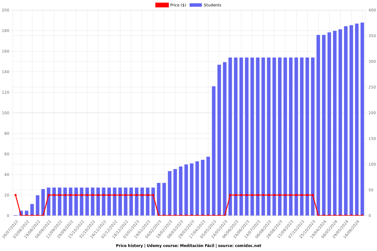 Meditación Fácil - Price chart