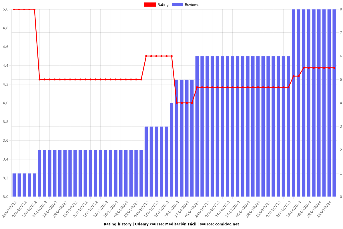 Meditación Fácil - Ratings chart