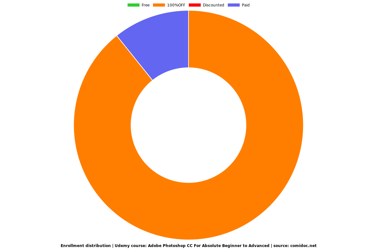 Adobe Photoshop CC For Absolute Beginner to Advanced - Distribution chart