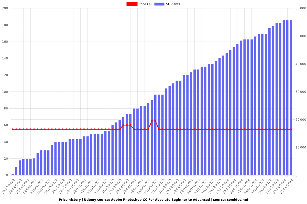 Adobe Photoshop CC For Absolute Beginner to Advanced - Price chart