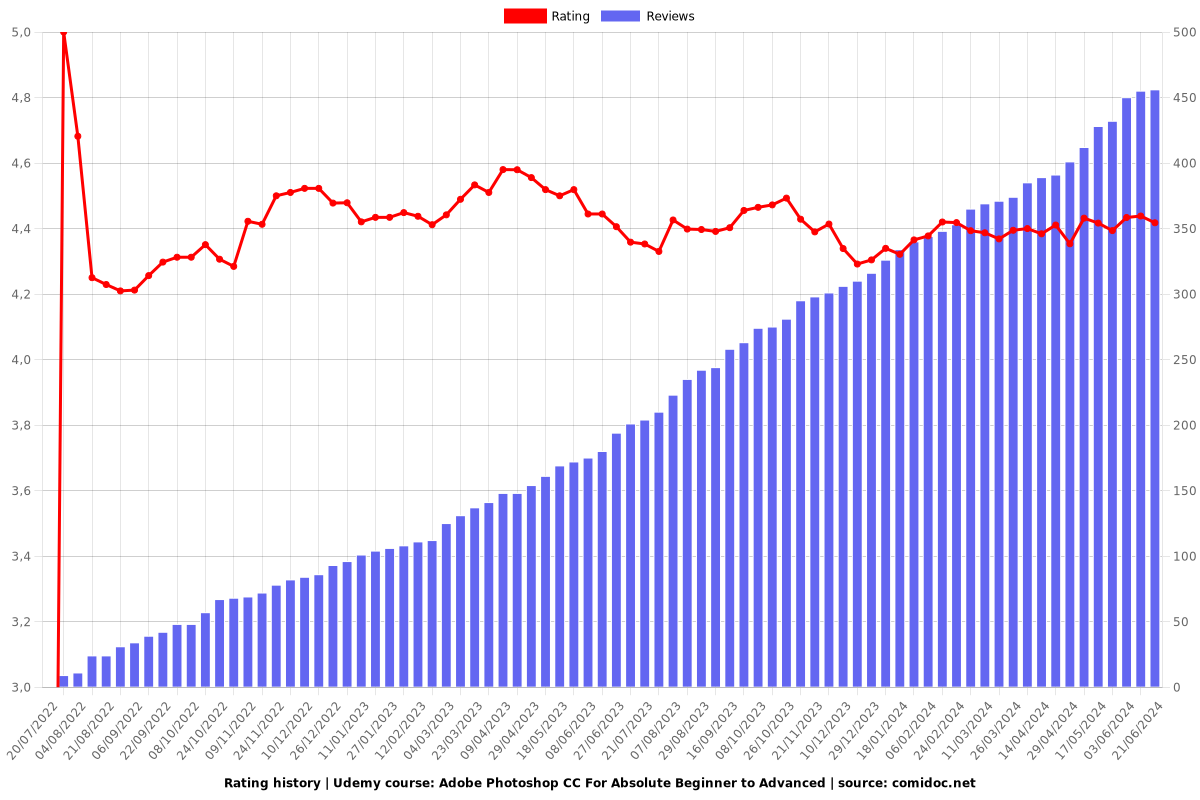 Adobe Photoshop CC For Absolute Beginner to Advanced - Ratings chart