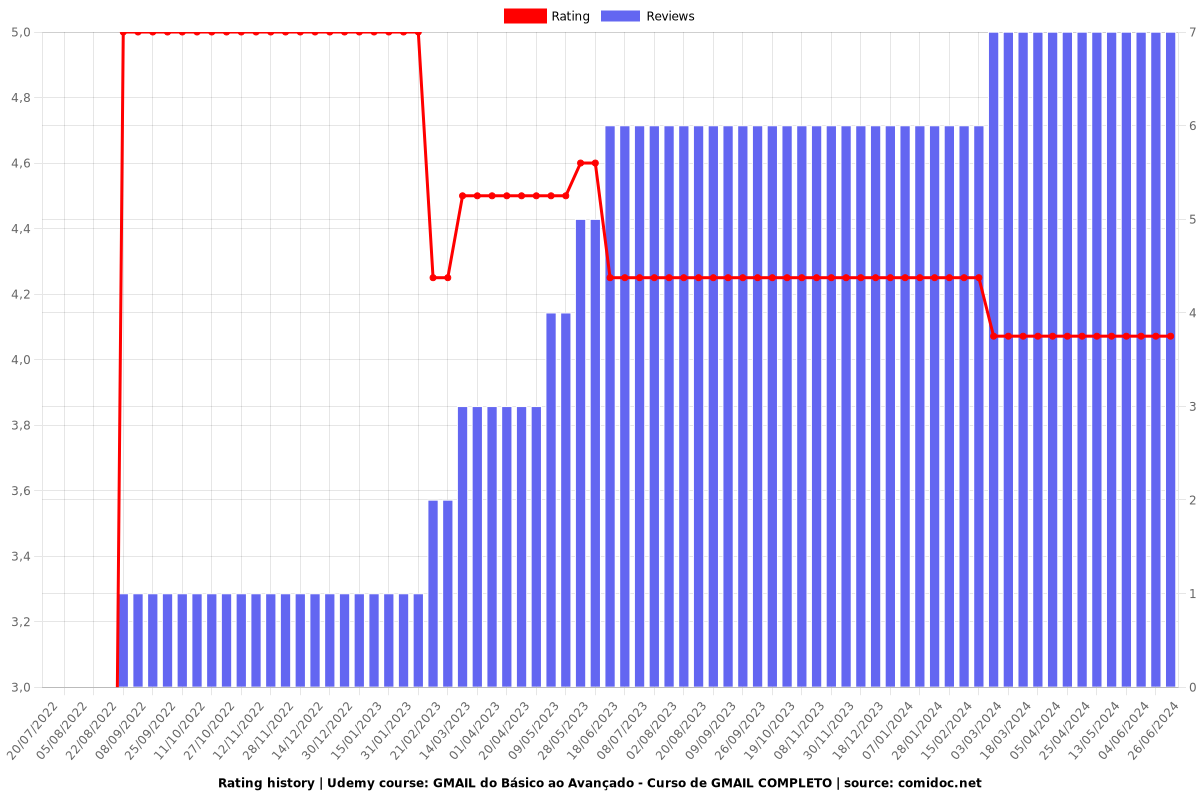 GMAIL do Básico ao Avançado - Curso de GMAIL COMPLETO - Ratings chart