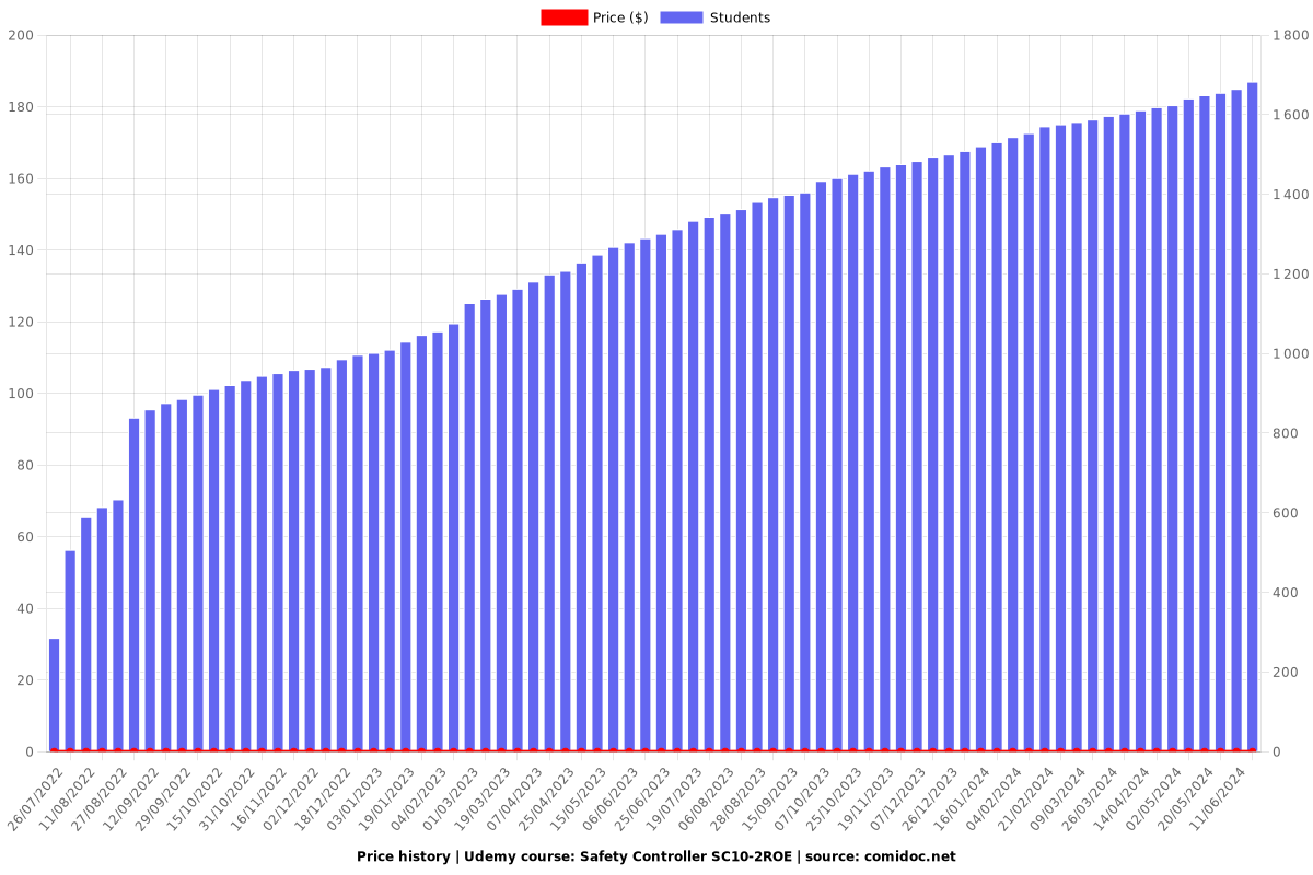 Safety Controller SC10-2ROE - Price chart