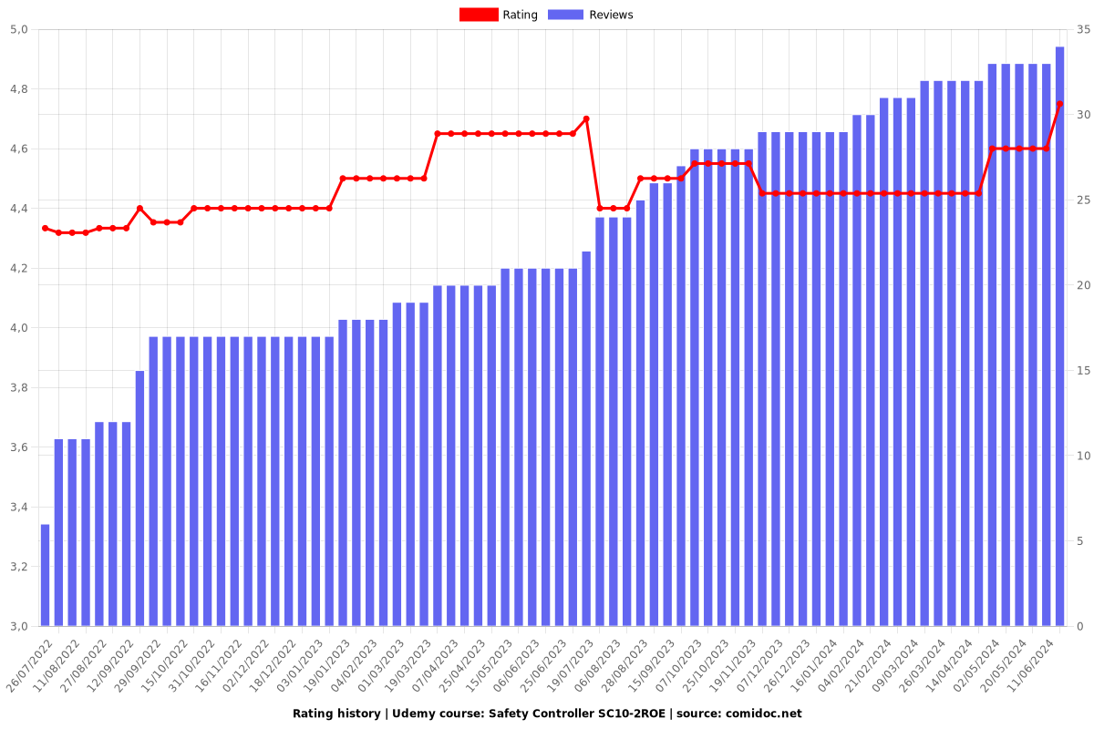 Safety Controller SC10-2ROE - Ratings chart