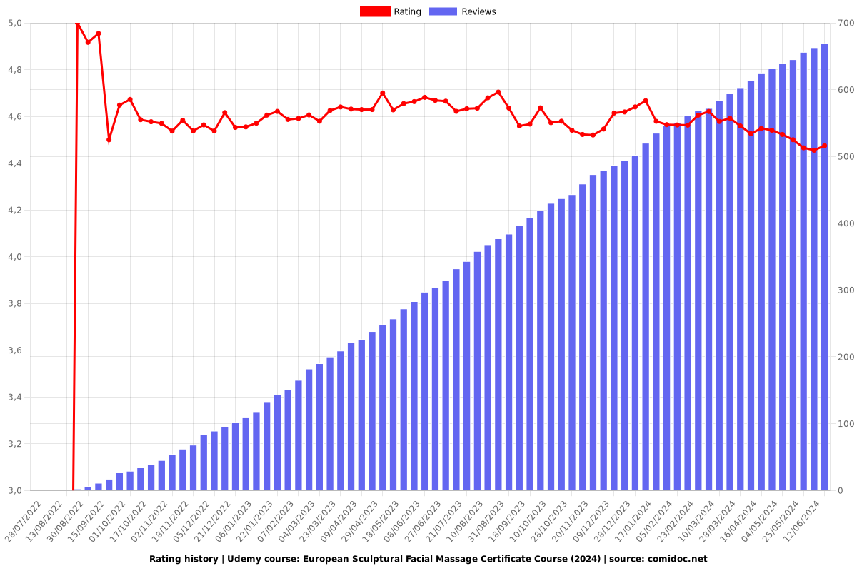 European Sculptural Facial Massage Certificate Course - Ratings chart