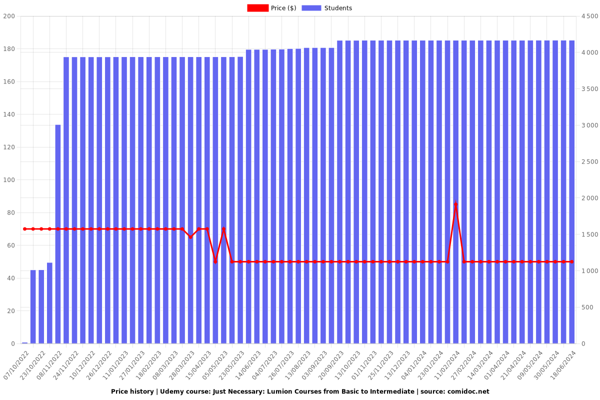 Just Necessary: Lumion Courses from Basic to Intermediate - Price chart