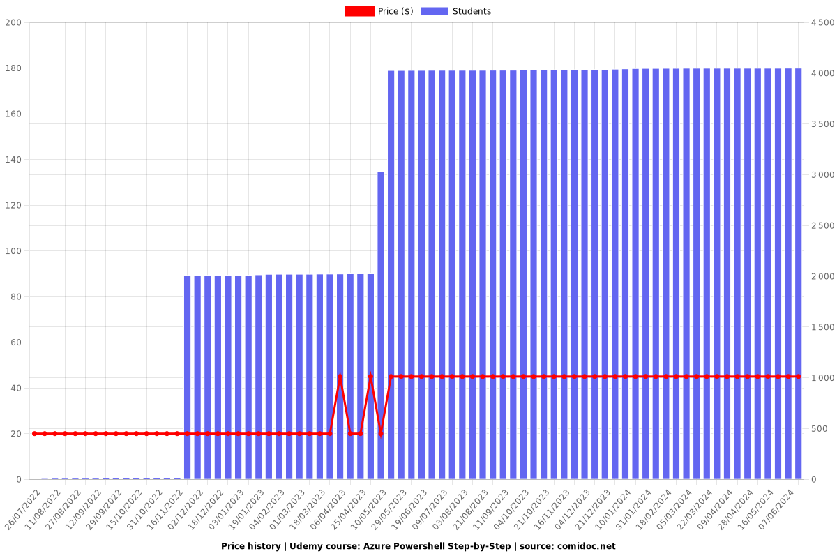 Azure Powershell Step-by-Step - Price chart