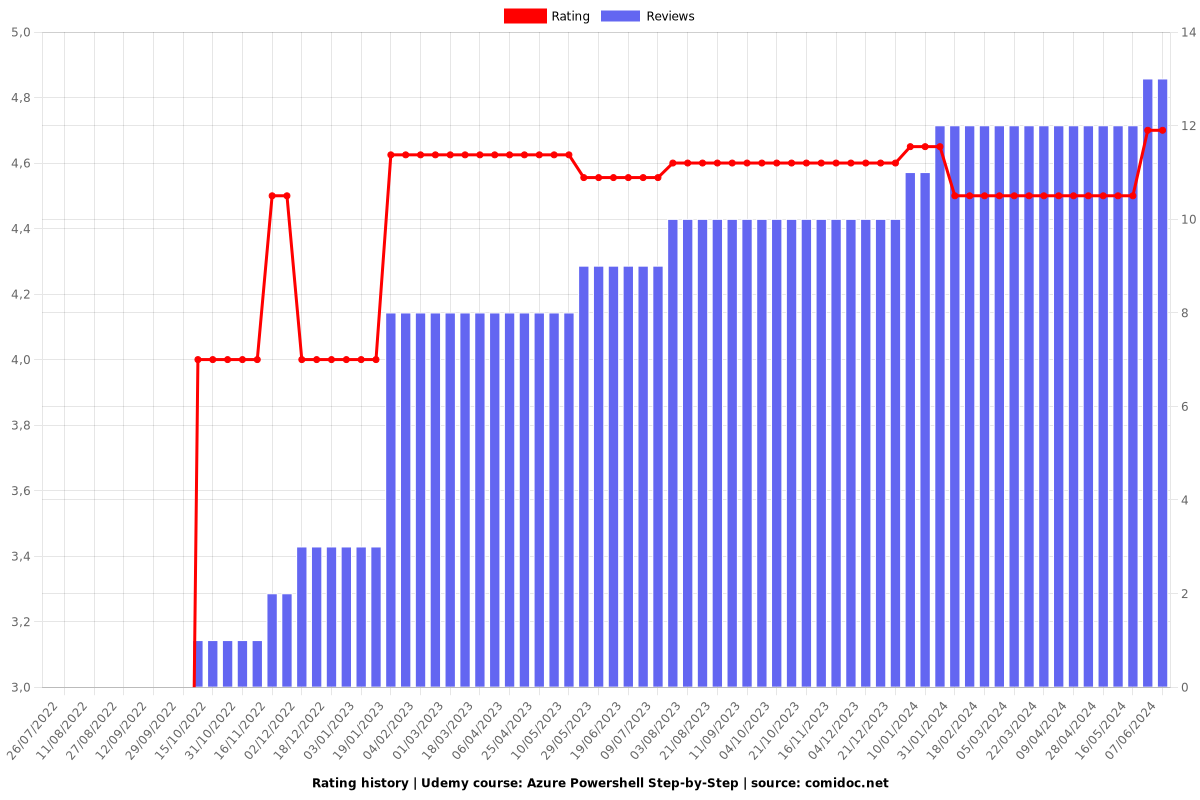 Azure Powershell Step-by-Step - Ratings chart