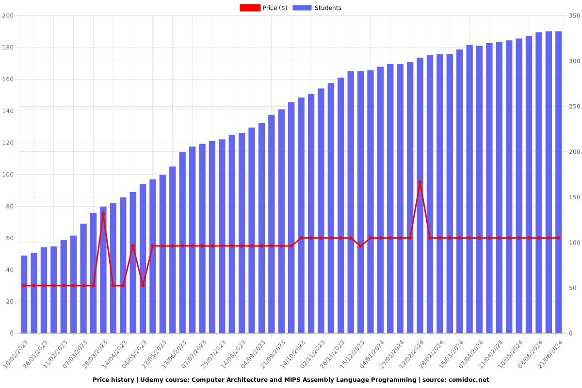 Computer Architecture and MIPS Assembly Language Programming - Price chart