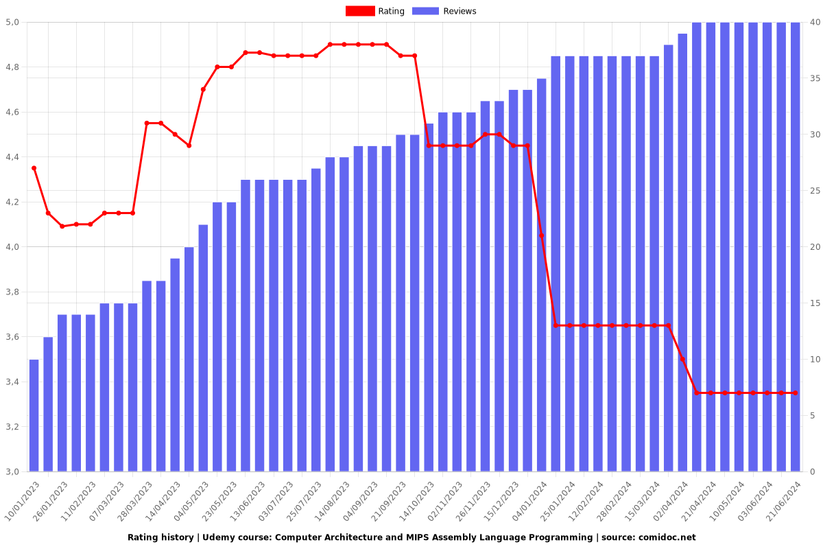 Computer Architecture and MIPS Assembly Language Programming - Ratings chart