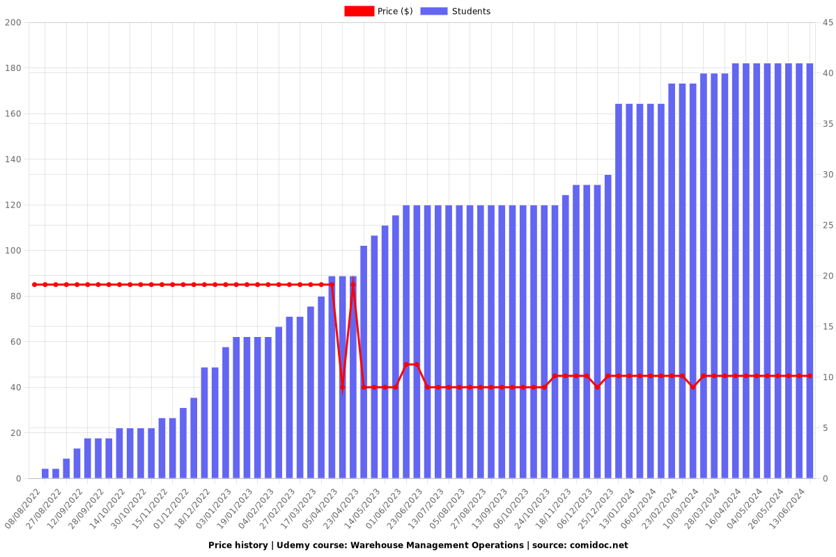 Warehouse Management Operations - Price chart